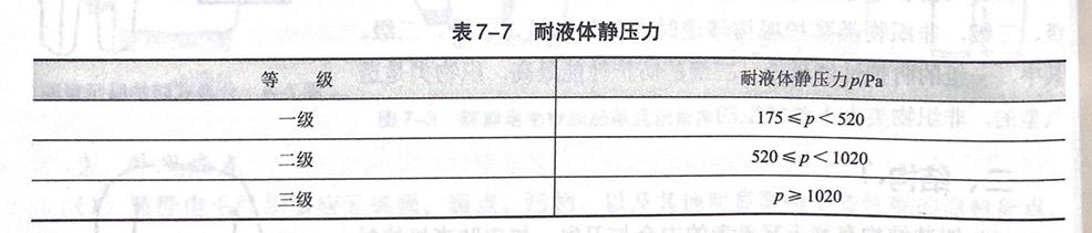 酸碱类化学品防护服分为哪些等级及性能要求
