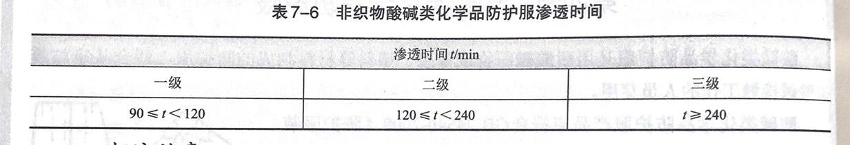 酸碱类化学品防护服分为哪些等级及性能要求